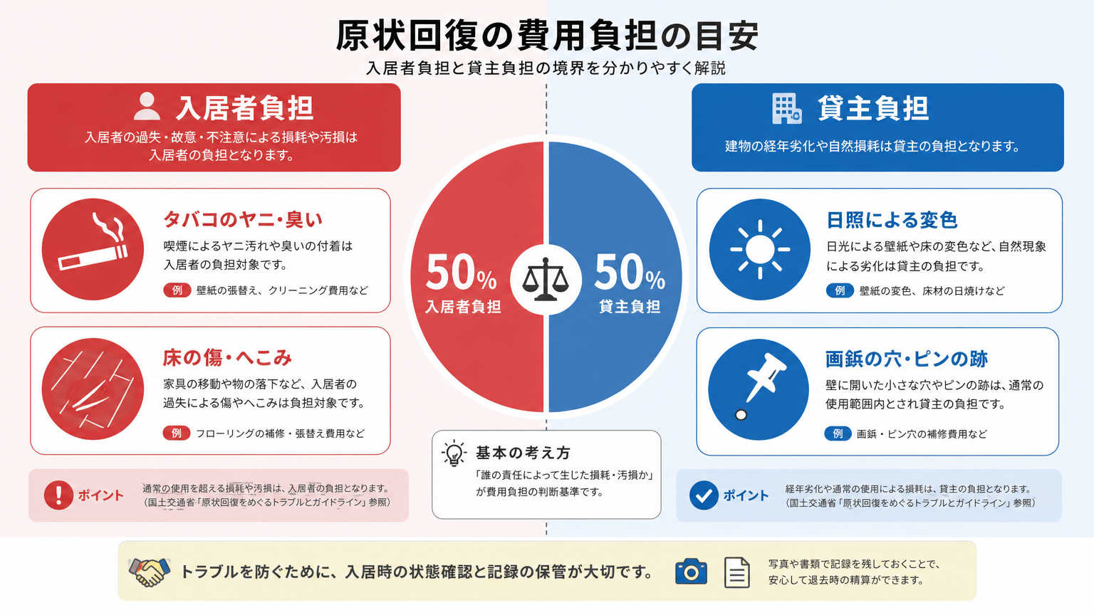 退去時の原状回復費用の負担区分